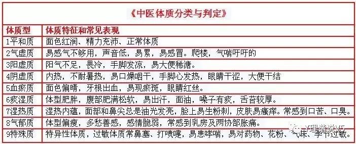 Classification of Body Constitutions in Traditional Chinese Medicine