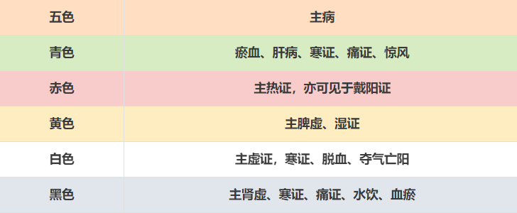 Observational Diagnosis in Traditional Chinese Medicine