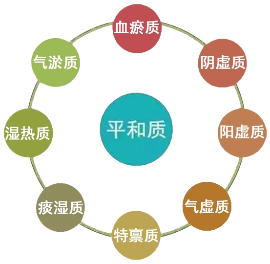 Identification and Regulation of Qi Deficiency Constitution in Traditional Chinese Medicine