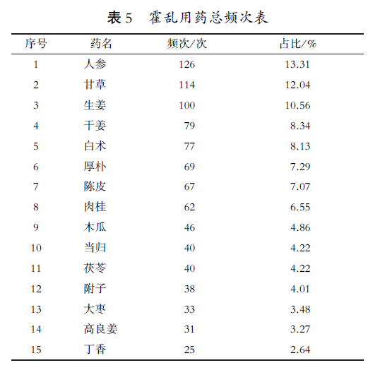 Data Analysis of TCM Epidemic Treatment in the Tang and Song Dynasties: "Supporting the Right and Expelling the Evil" as the Main Treatment Principle