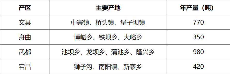 Comprehensive Identification of Codonopsis (Dang Shen): Analysis of Sulfur Fumigation, Origin, Quality, Habitat, Product Specifications, and Production Conditions