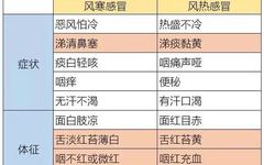 Distinguishing Between Wind-Cold and Wind-Heat Colds