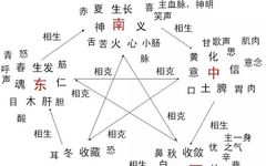 The Interactions of the Five Elements: Generating and Overcoming