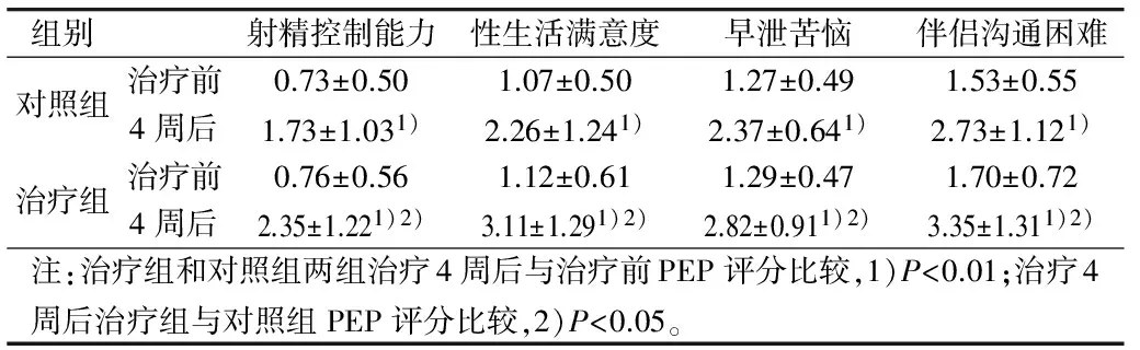 Treatment of Premature Ejaculation with the External Application of "Hua Yue-A" Ointment: Warming the Kidneys, Securing Essence, and Enhancing Yang