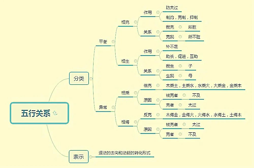 The Interactions of the Five Elements in Traditional Chinese Medicine