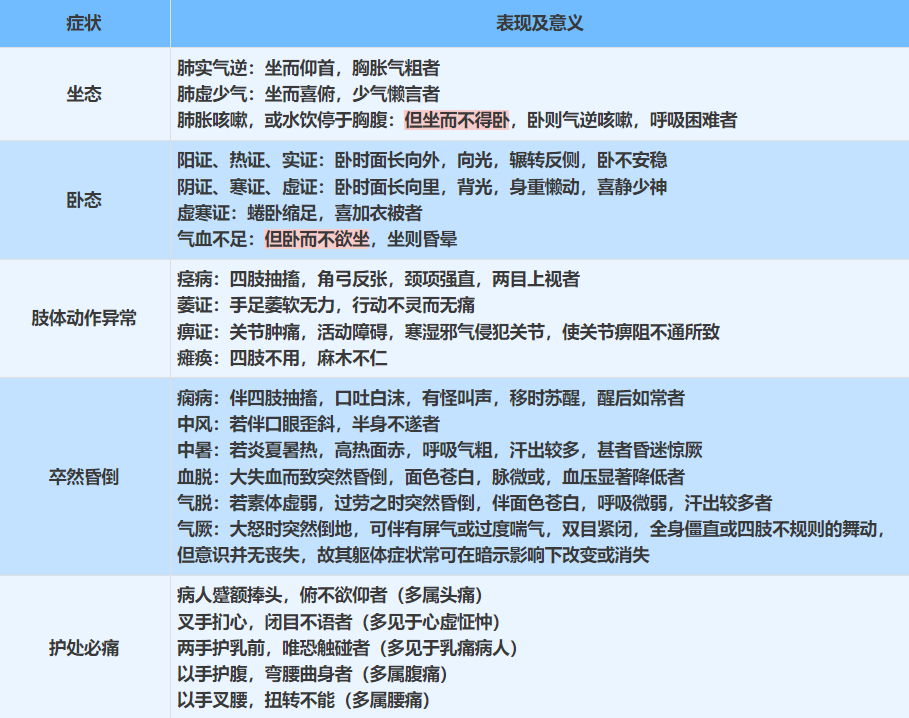 Observational Diagnosis in Traditional Chinese Medicine