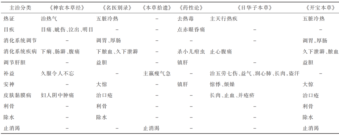 The Truth of Medicine: San Huang - Huang Lian, Huang Qin, Huang Bai