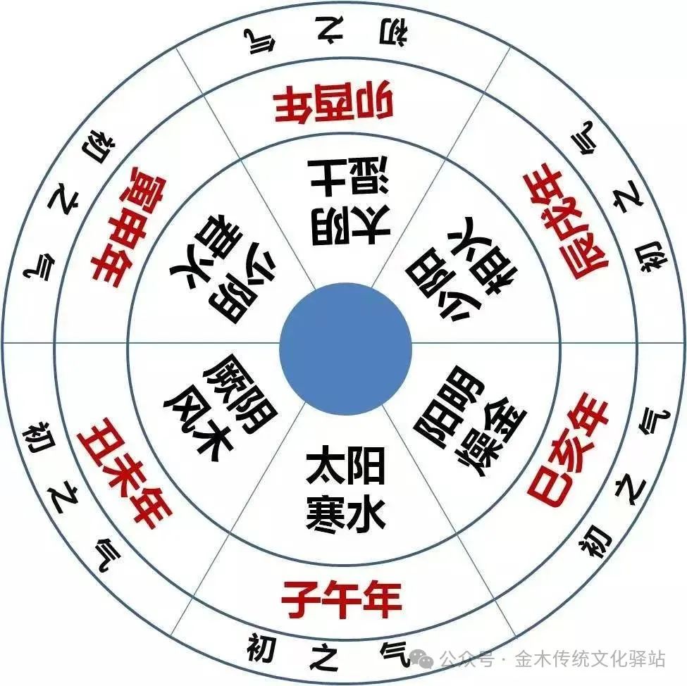 The Huangdi Neijing and the Five Movements and Six Qi