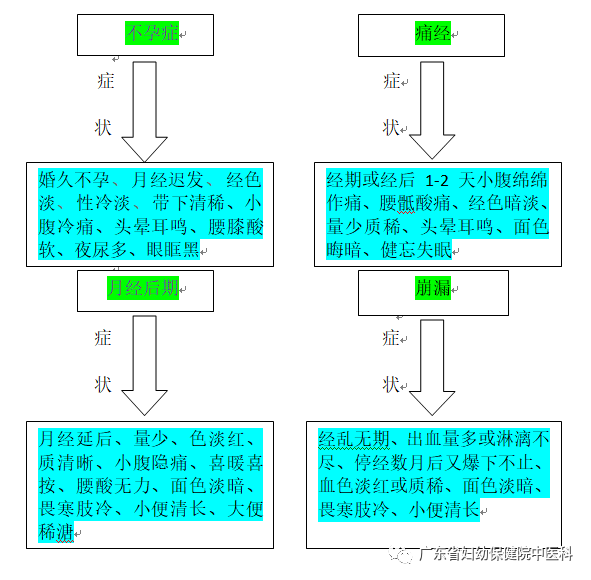 Warming Yang and Nourishing Kidney with Moxa Culture