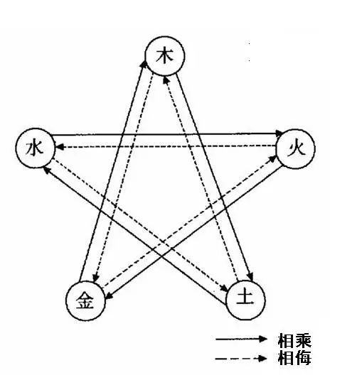 The Interactions of the Five Elements: Mutual Generation and Overcoming