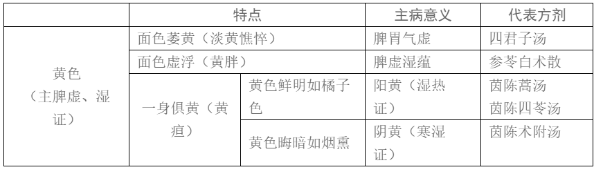 Traditional Chinese Medicine Diagnosis | Observation Diagnosis - Observing Color