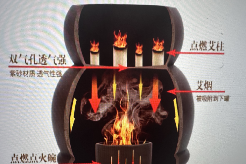 Traditional Chinese Medicine Suitable Techniques - Warming Yang Cupping
