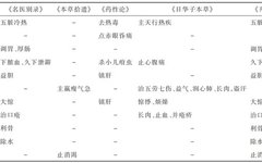 The Truth of Medicine: San Huang - Huang Lian, Huang Qin, Huang Bai