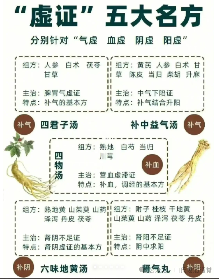 Five Major Deficiency Syndromes and Their Corresponding Herbal Formulas (Qi Deficiency, Blood Deficiency, Yin Deficiency, Yang Deficiency)