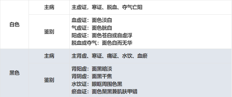 Observational Diagnosis in Traditional Chinese Medicine
