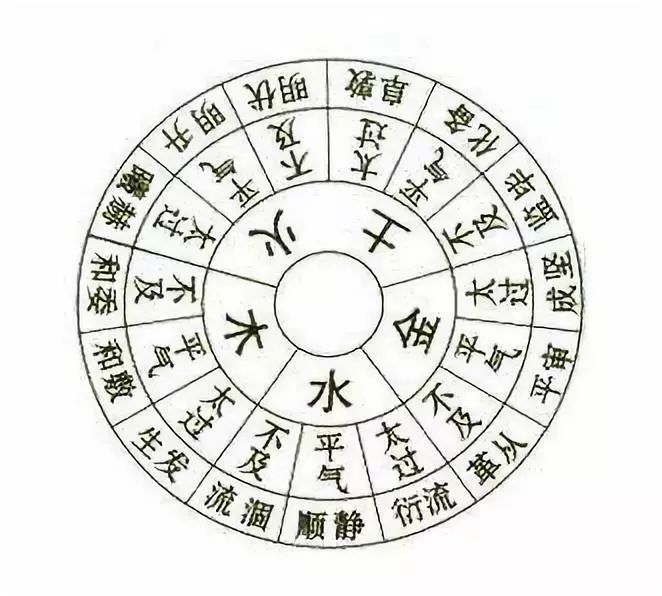 The Five Movements and Six Qi Health Preservation Methods from the Huangdi Neijing