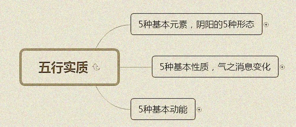 The Interactions of the Five Elements in Traditional Chinese Medicine