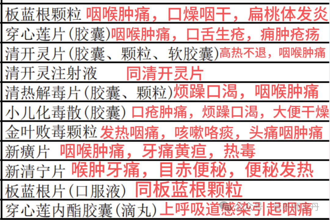Detailed Interpretation of 123 Commonly Used Heat-Clearing Medicinal Formulas for Liver Protection and Lung Regulation: How to Choose!