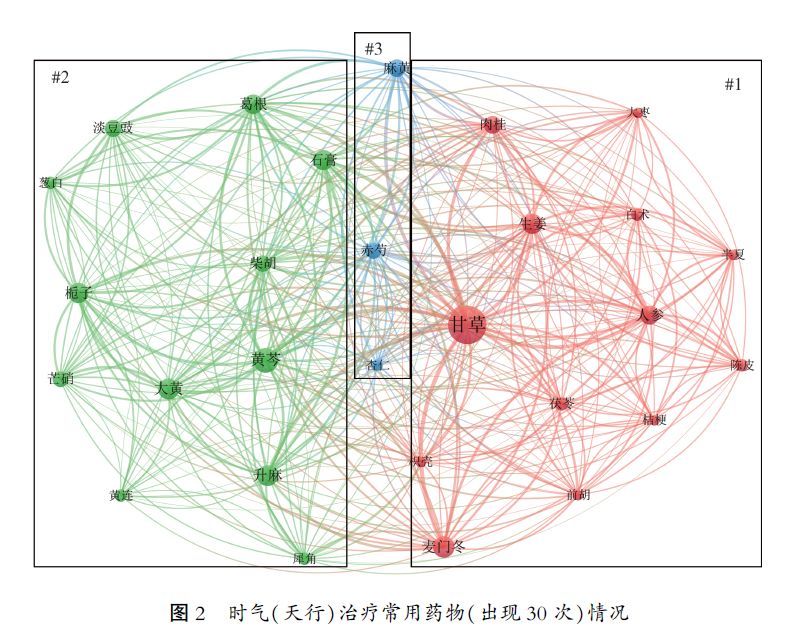Data Analysis of TCM Epidemic Treatment in the Tang and Song Dynasties: "Supporting the Right and Expelling the Evil" as the Main Treatment Principle