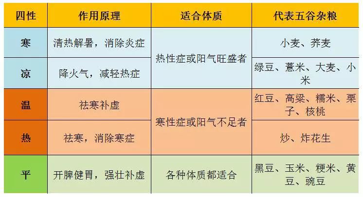 Understanding the Properties and Dietary Recommendations of Grains in TCM