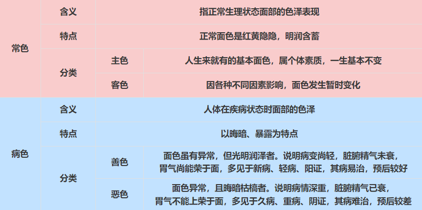 Observational Diagnosis in Traditional Chinese Medicine