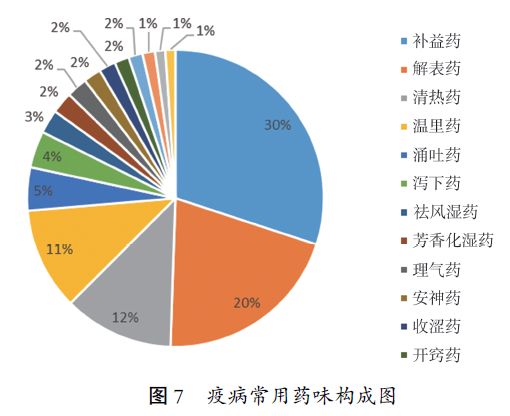Data Analysis of TCM Epidemic Treatment in the Tang and Song Dynasties: "Supporting the Right and Expelling the Evil" as the Main Treatment Principle