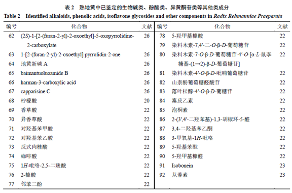 Research Progress on the Pharmacological Basis of Rehmannia Glutinosa