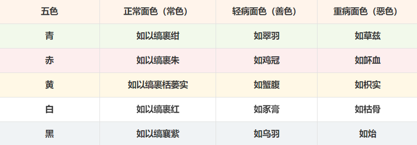 Observational Diagnosis in Traditional Chinese Medicine