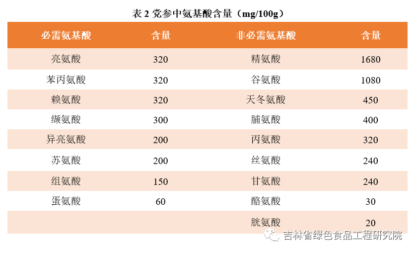 The Efficacy and Functions of Codonopsis (Dang Shen)