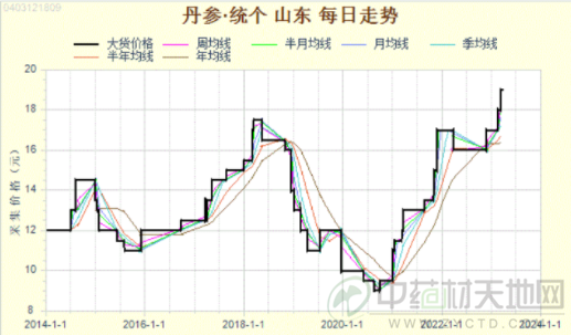 The Rising Price of Dan Shen: Future Market Trends