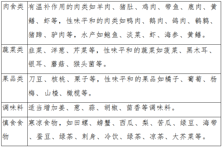 Intervention Plan for Yang Deficiency Constitution in Traditional Chinese Medicine