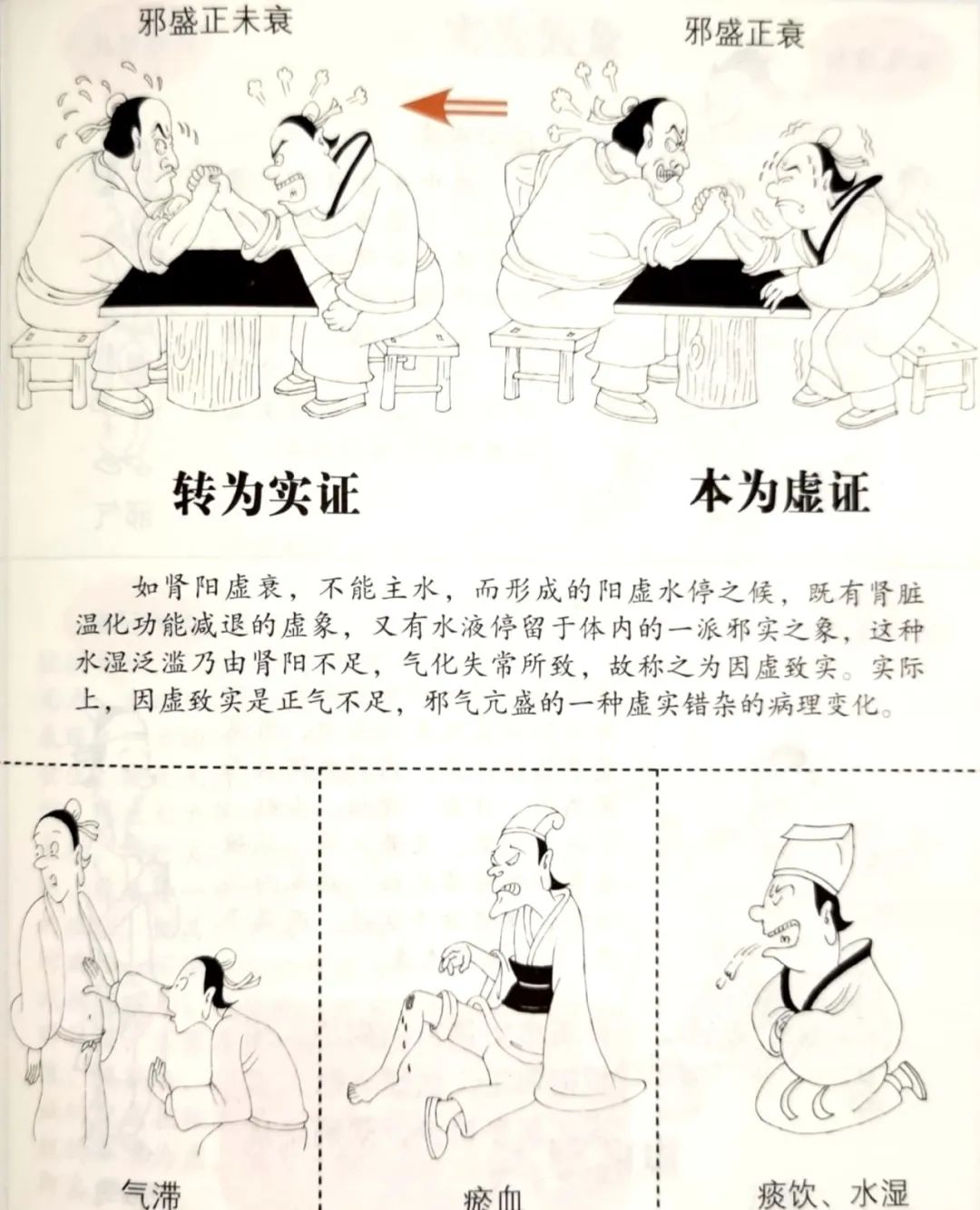 Transformation Between Deficiency and Excess in TCM