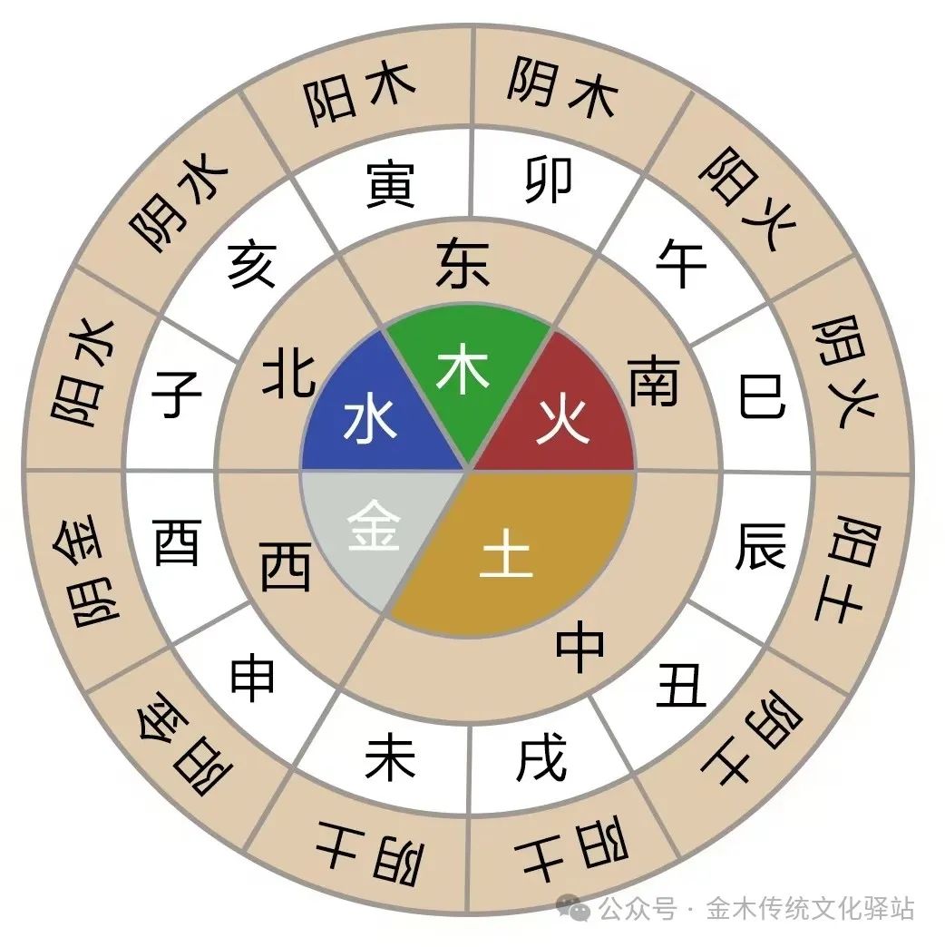 The Huangdi Neijing and the Five Movements and Six Qi