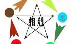 The Interactions of the Five Elements: Mutual Generation and Overcoming
