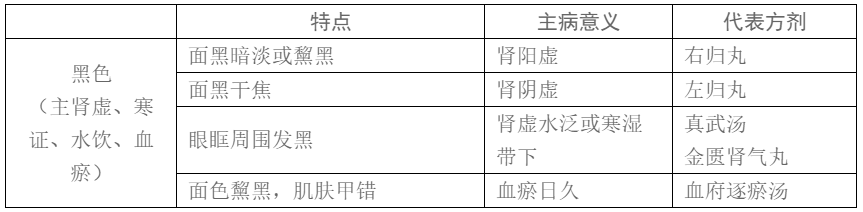 Traditional Chinese Medicine Diagnosis | Observation Diagnosis - Observing Color