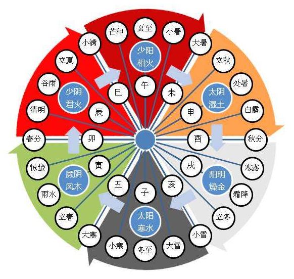 The Five Movements and Six Qi Health Preservation Methods from the Huangdi Neijing