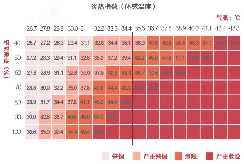 Damp Heat is More Dangerous than Dry Heat: Heart Burden Increases Above 34°C