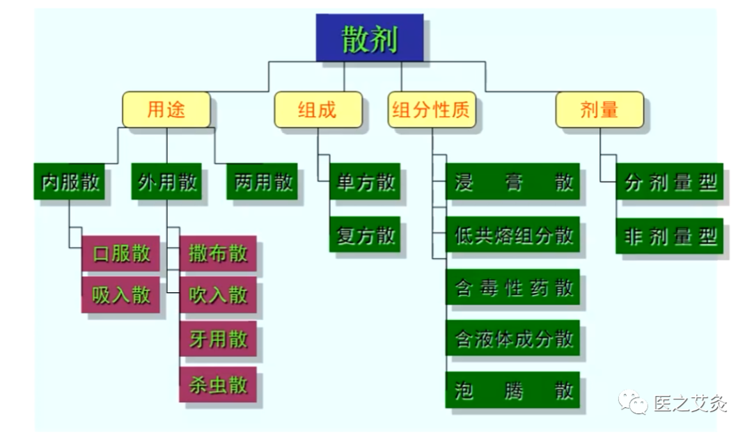 Traditional Chinese Medicine Formulations: Chapter 13 - Powder Formulations