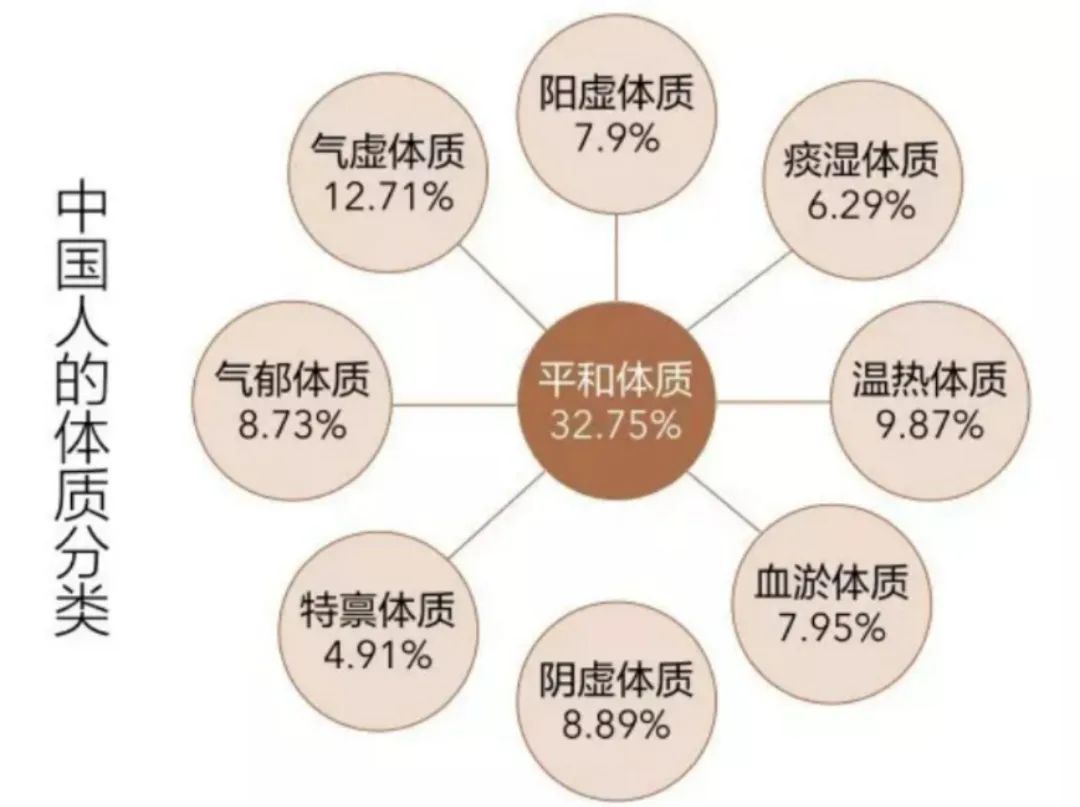 Yu Ping: Nine Types of Constitutions in TCM and Their Unique Health Preservation Methods (Part 1)