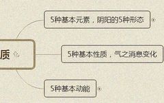 The Interactions of the Five Elements in Traditional Chinese Medicine