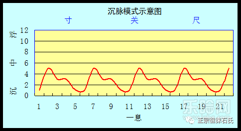 Analysis of the Deep Pulse (Chen Mai) in Traditional Chinese Medicine