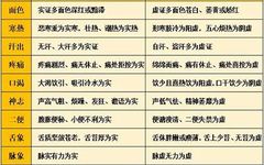 Quick Reference for the Eight Principles of TCM Diagnosis