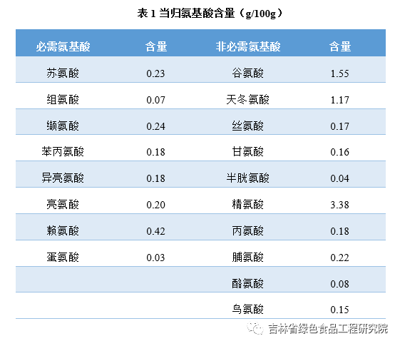 The Efficacy and Functions of Angelica Sinensis