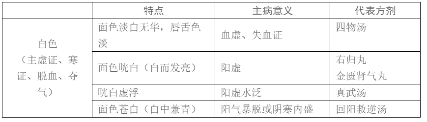 Traditional Chinese Medicine Diagnosis | Observation Diagnosis - Observing Color