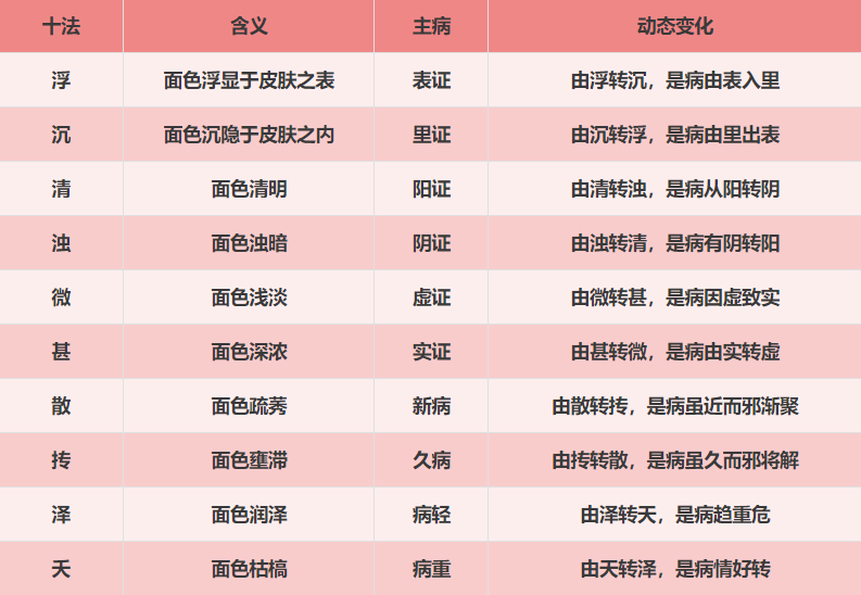 Observational Diagnosis in Traditional Chinese Medicine