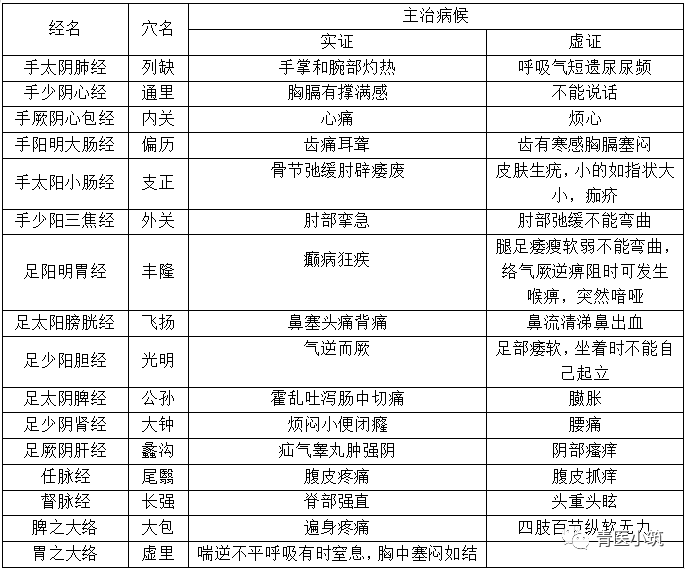 The Original and Luo Points in Traditional Chinese Medicine