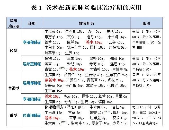 Fighting Epidemics: Cang Zhu (Atractylodes) Has Never Been Absent