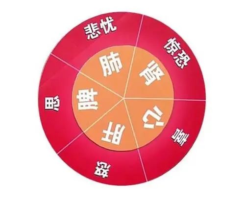 Understanding the Seven Emotions and Their Impact on Health in Traditional Chinese Medicine