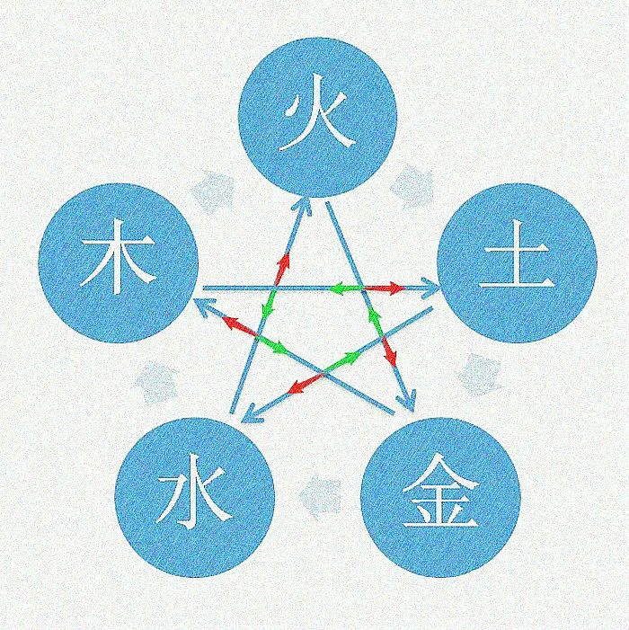 The Interactions of the Five Elements in Traditional Chinese Medicine
