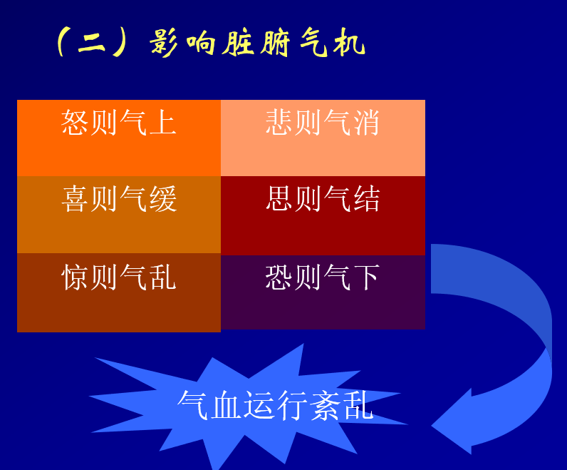 The Seven Emotions as Causes of Internal Injury
